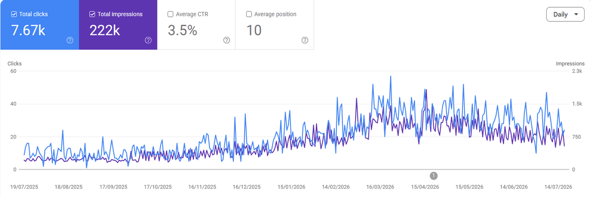 Google Search Console отчет за 12 месеца: ръст на дневните кликове от под 10 до 30-40 и на импресиите от 200 до над 1000